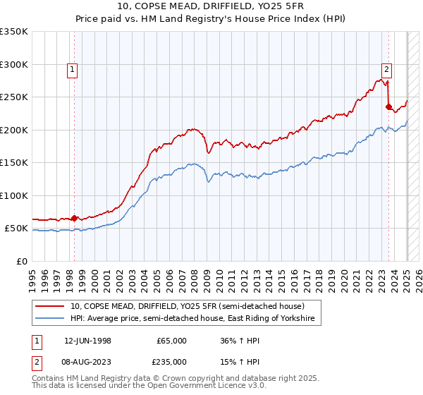 10, COPSE MEAD, DRIFFIELD, YO25 5FR: Price paid vs HM Land Registry's House Price Index