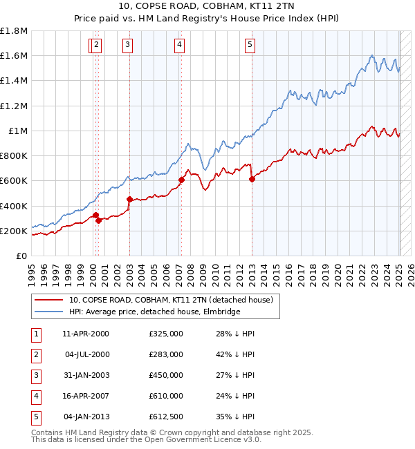 10, COPSE ROAD, COBHAM, KT11 2TN: Price paid vs HM Land Registry's House Price Index