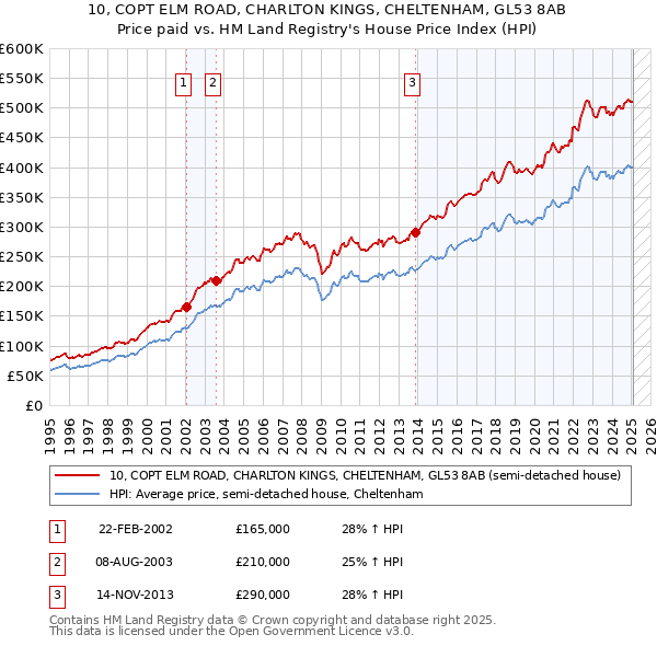 10, COPT ELM ROAD, CHARLTON KINGS, CHELTENHAM, GL53 8AB: Price paid vs HM Land Registry's House Price Index