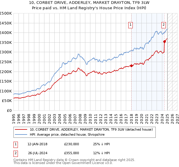10, CORBET DRIVE, ADDERLEY, MARKET DRAYTON, TF9 3LW: Price paid vs HM Land Registry's House Price Index