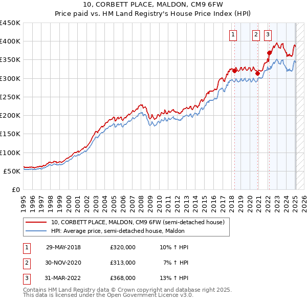10, CORBETT PLACE, MALDON, CM9 6FW: Price paid vs HM Land Registry's House Price Index