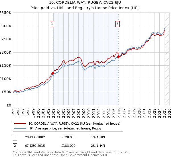 10, CORDELIA WAY, RUGBY, CV22 6JU: Price paid vs HM Land Registry's House Price Index