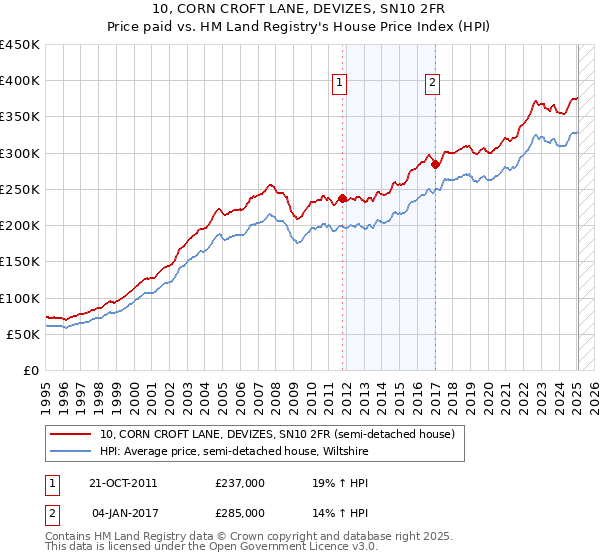 10, CORN CROFT LANE, DEVIZES, SN10 2FR: Price paid vs HM Land Registry's House Price Index