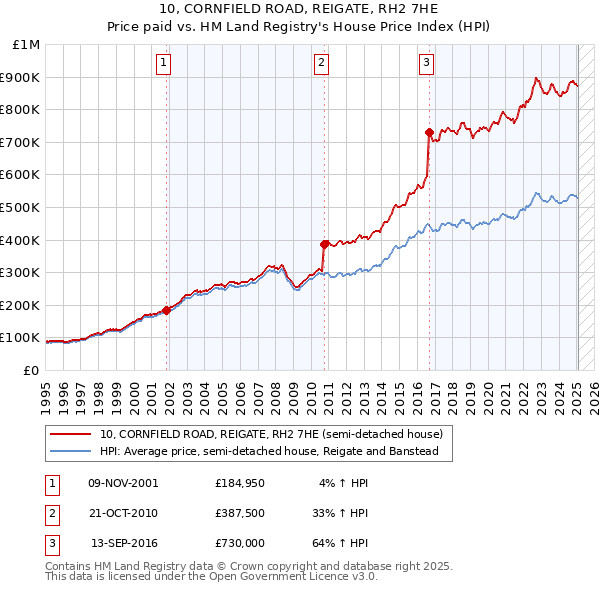 10, CORNFIELD ROAD, REIGATE, RH2 7HE: Price paid vs HM Land Registry's House Price Index