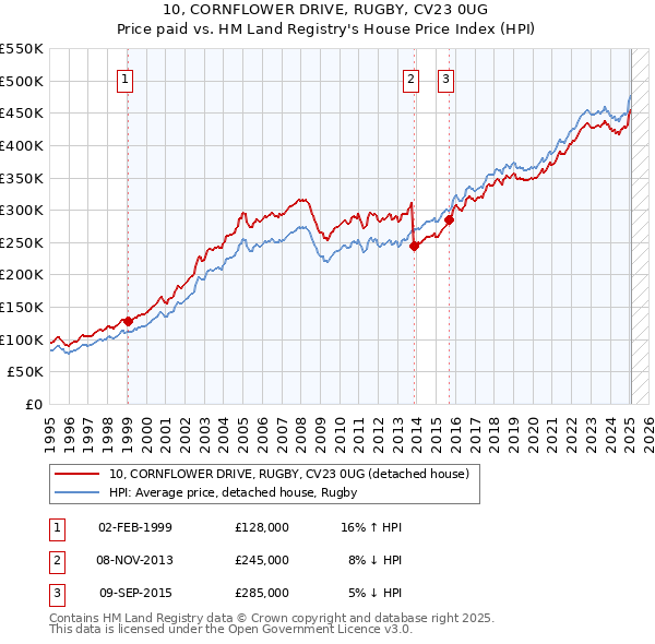 10, CORNFLOWER DRIVE, RUGBY, CV23 0UG: Price paid vs HM Land Registry's House Price Index