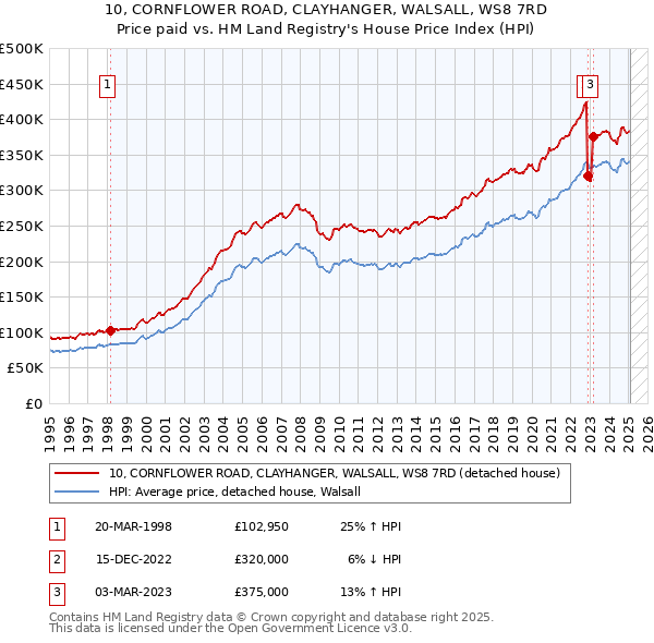 10, CORNFLOWER ROAD, CLAYHANGER, WALSALL, WS8 7RD: Price paid vs HM Land Registry's House Price Index