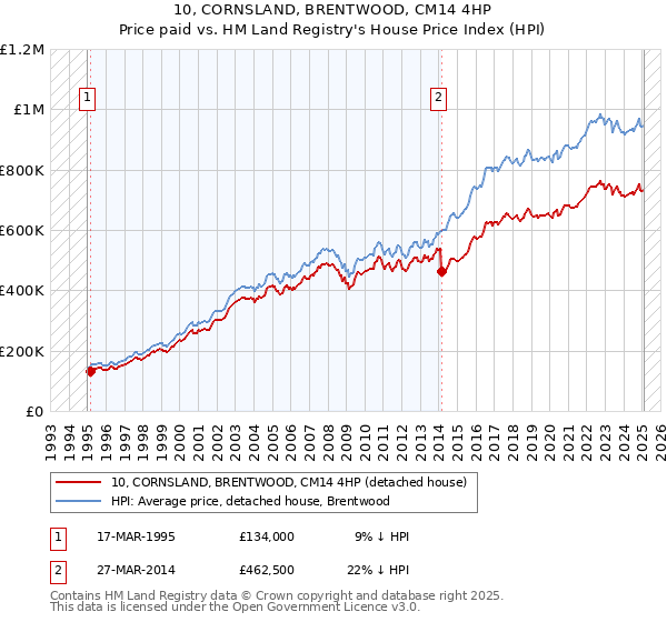 10, CORNSLAND, BRENTWOOD, CM14 4HP: Price paid vs HM Land Registry's House Price Index