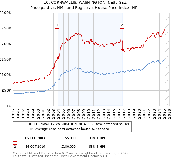 10, CORNWALLIS, WASHINGTON, NE37 3EZ: Price paid vs HM Land Registry's House Price Index