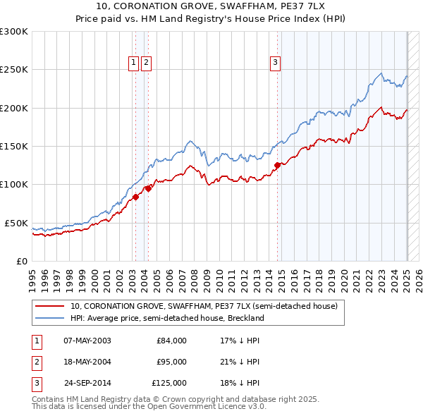 10, CORONATION GROVE, SWAFFHAM, PE37 7LX: Price paid vs HM Land Registry's House Price Index