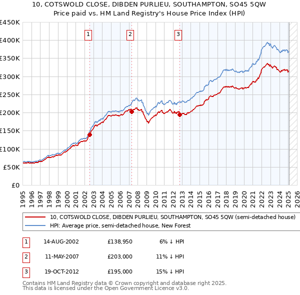 10, COTSWOLD CLOSE, DIBDEN PURLIEU, SOUTHAMPTON, SO45 5QW: Price paid vs HM Land Registry's House Price Index