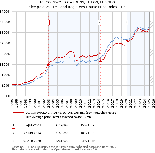 10, COTSWOLD GARDENS, LUTON, LU3 3EG: Price paid vs HM Land Registry's House Price Index