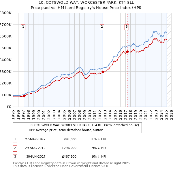 10, COTSWOLD WAY, WORCESTER PARK, KT4 8LL: Price paid vs HM Land Registry's House Price Index