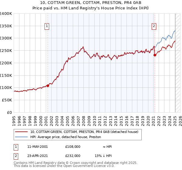 10, COTTAM GREEN, COTTAM, PRESTON, PR4 0AB: Price paid vs HM Land Registry's House Price Index