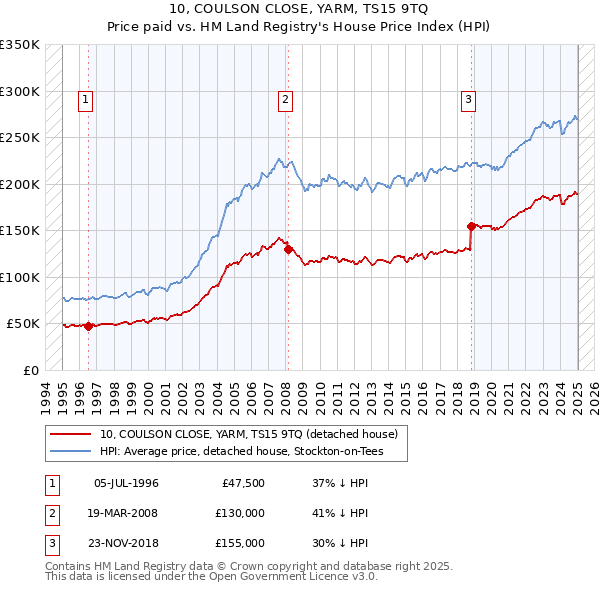 10, COULSON CLOSE, YARM, TS15 9TQ: Price paid vs HM Land Registry's House Price Index
