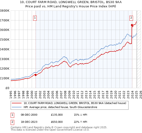 10, COURT FARM ROAD, LONGWELL GREEN, BRISTOL, BS30 9AA: Price paid vs HM Land Registry's House Price Index