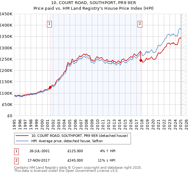 10, COURT ROAD, SOUTHPORT, PR9 9ER: Price paid vs HM Land Registry's House Price Index