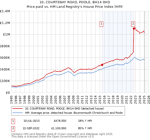 10, COURTENAY ROAD, POOLE, BH14 0HD: Price paid vs HM Land Registry's House Price Index