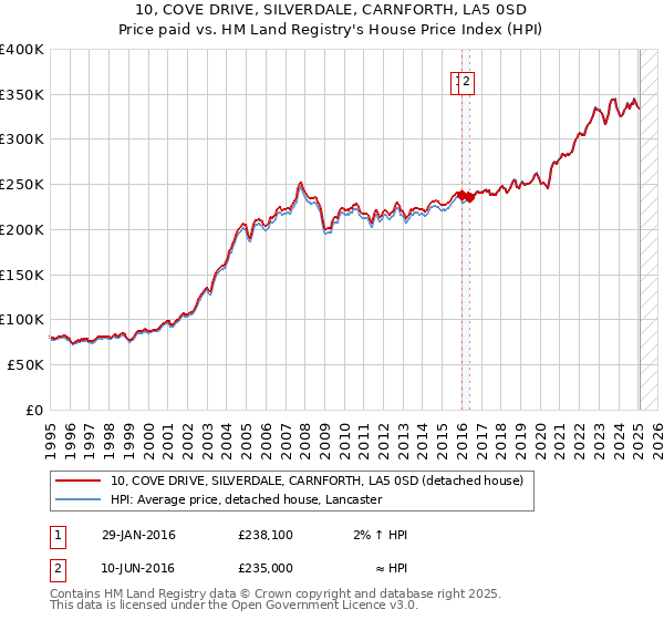 10, COVE DRIVE, SILVERDALE, CARNFORTH, LA5 0SD: Price paid vs HM Land Registry's House Price Index