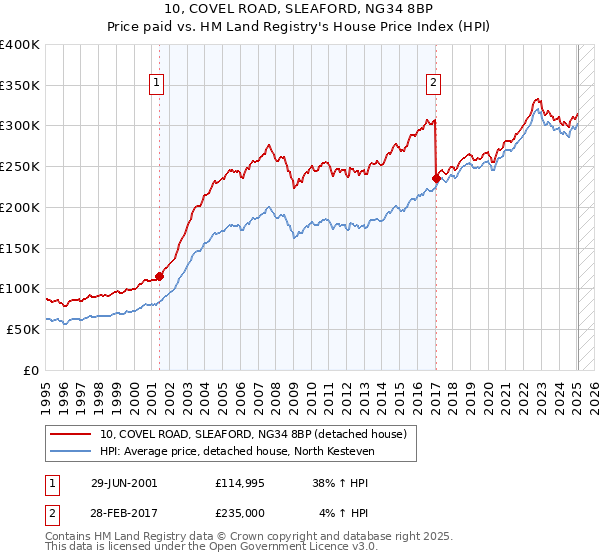10, COVEL ROAD, SLEAFORD, NG34 8BP: Price paid vs HM Land Registry's House Price Index