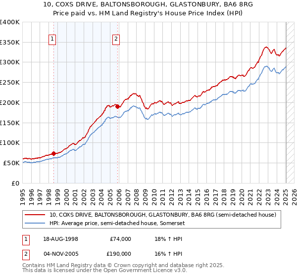 10, COXS DRIVE, BALTONSBOROUGH, GLASTONBURY, BA6 8RG: Price paid vs HM Land Registry's House Price Index