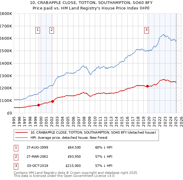 10, CRABAPPLE CLOSE, TOTTON, SOUTHAMPTON, SO40 8FY: Price paid vs HM Land Registry's House Price Index