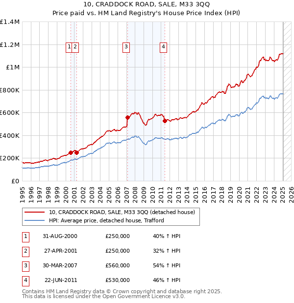 10, CRADDOCK ROAD, SALE, M33 3QQ: Price paid vs HM Land Registry's House Price Index