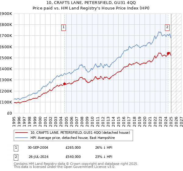 10, CRAFTS LANE, PETERSFIELD, GU31 4QQ: Price paid vs HM Land Registry's House Price Index