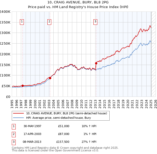 10, CRAIG AVENUE, BURY, BL8 2PG: Price paid vs HM Land Registry's House Price Index