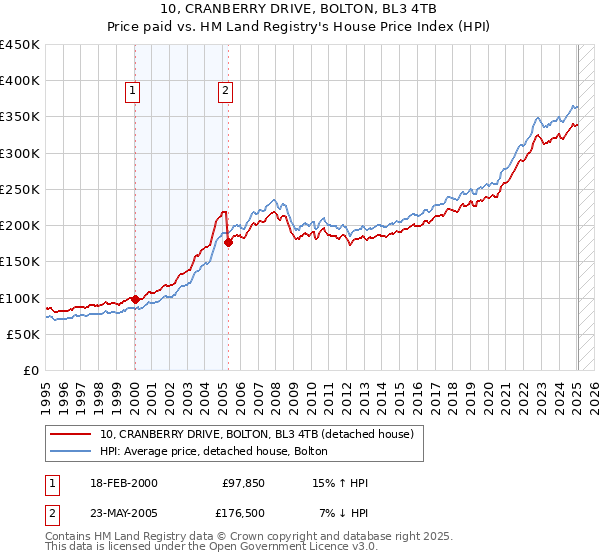 10, CRANBERRY DRIVE, BOLTON, BL3 4TB: Price paid vs HM Land Registry's House Price Index