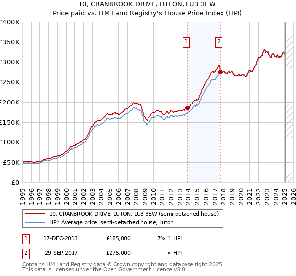 10, CRANBROOK DRIVE, LUTON, LU3 3EW: Price paid vs HM Land Registry's House Price Index