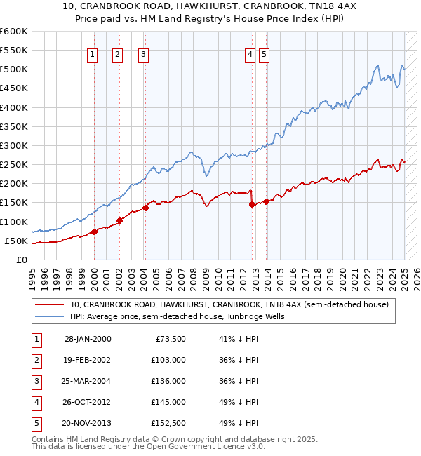 10, CRANBROOK ROAD, HAWKHURST, CRANBROOK, TN18 4AX: Price paid vs HM Land Registry's House Price Index
