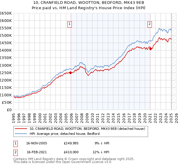 10, CRANFIELD ROAD, WOOTTON, BEDFORD, MK43 9EB: Price paid vs HM Land Registry's House Price Index