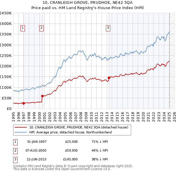 10, CRANLEIGH GROVE, PRUDHOE, NE42 5QA: Price paid vs HM Land Registry's House Price Index