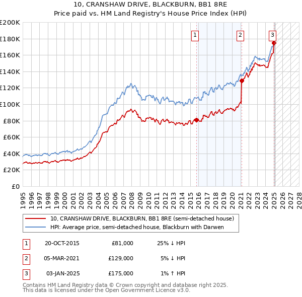 10, CRANSHAW DRIVE, BLACKBURN, BB1 8RE: Price paid vs HM Land Registry's House Price Index