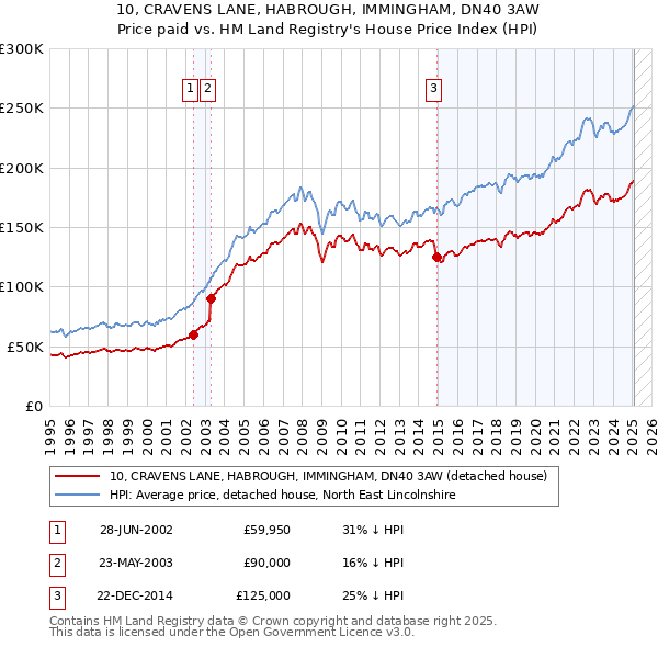 10, CRAVENS LANE, HABROUGH, IMMINGHAM, DN40 3AW: Price paid vs HM Land Registry's House Price Index