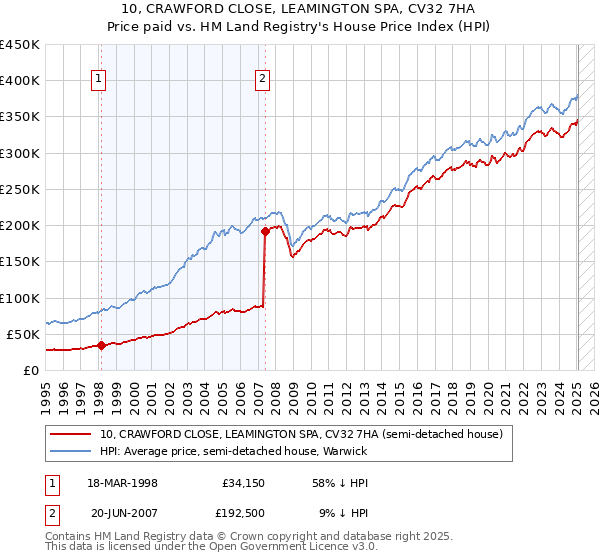 10, CRAWFORD CLOSE, LEAMINGTON SPA, CV32 7HA: Price paid vs HM Land Registry's House Price Index