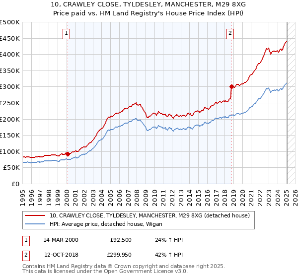 10, CRAWLEY CLOSE, TYLDESLEY, MANCHESTER, M29 8XG: Price paid vs HM Land Registry's House Price Index