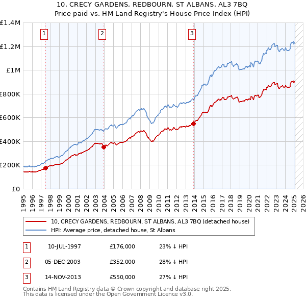 10, CRECY GARDENS, REDBOURN, ST ALBANS, AL3 7BQ: Price paid vs HM Land Registry's House Price Index