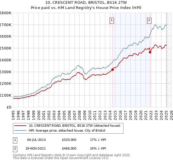 10, CRESCENT ROAD, BRISTOL, BS16 2TW: Price paid vs HM Land Registry's House Price Index