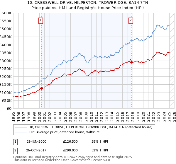 10, CRESSWELL DRIVE, HILPERTON, TROWBRIDGE, BA14 7TN: Price paid vs HM Land Registry's House Price Index
