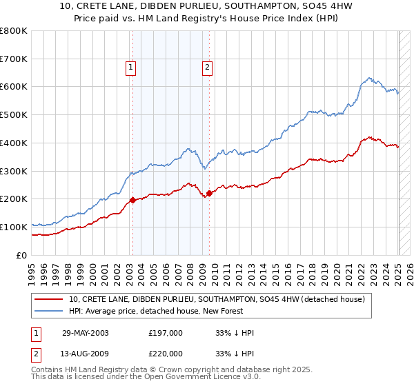 10, CRETE LANE, DIBDEN PURLIEU, SOUTHAMPTON, SO45 4HW: Price paid vs HM Land Registry's House Price Index