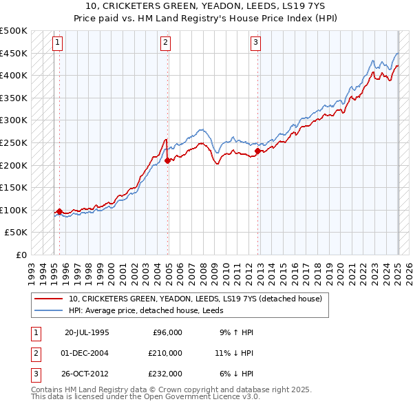 10, CRICKETERS GREEN, YEADON, LEEDS, LS19 7YS: Price paid vs HM Land Registry's House Price Index