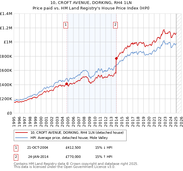 10, CROFT AVENUE, DORKING, RH4 1LN: Price paid vs HM Land Registry's House Price Index