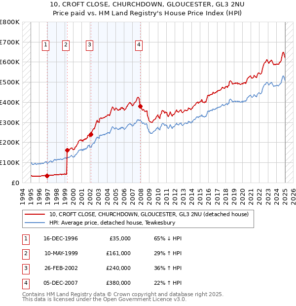10, CROFT CLOSE, CHURCHDOWN, GLOUCESTER, GL3 2NU: Price paid vs HM Land Registry's House Price Index