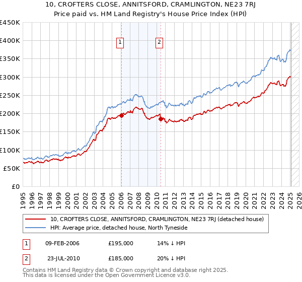 10, CROFTERS CLOSE, ANNITSFORD, CRAMLINGTON, NE23 7RJ: Price paid vs HM Land Registry's House Price Index