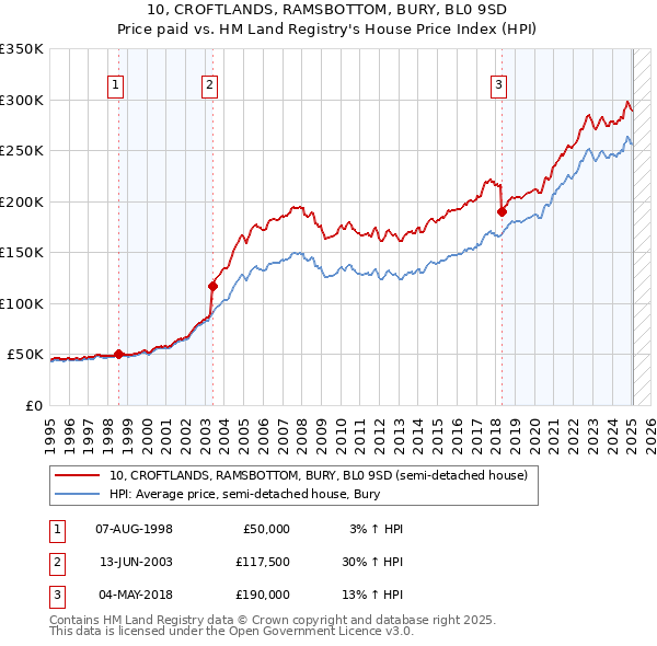 10, CROFTLANDS, RAMSBOTTOM, BURY, BL0 9SD: Price paid vs HM Land Registry's House Price Index