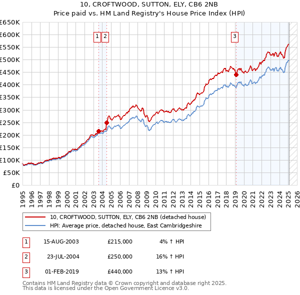10, CROFTWOOD, SUTTON, ELY, CB6 2NB: Price paid vs HM Land Registry's House Price Index