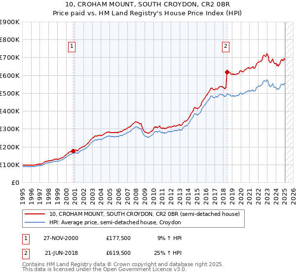 10, CROHAM MOUNT, SOUTH CROYDON, CR2 0BR: Price paid vs HM Land Registry's House Price Index