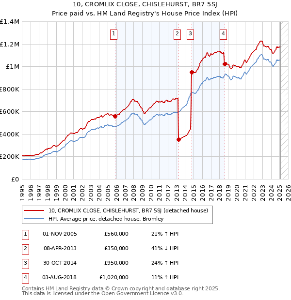 10, CROMLIX CLOSE, CHISLEHURST, BR7 5SJ: Price paid vs HM Land Registry's House Price Index