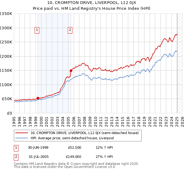 10, CROMPTON DRIVE, LIVERPOOL, L12 0JX: Price paid vs HM Land Registry's House Price Index